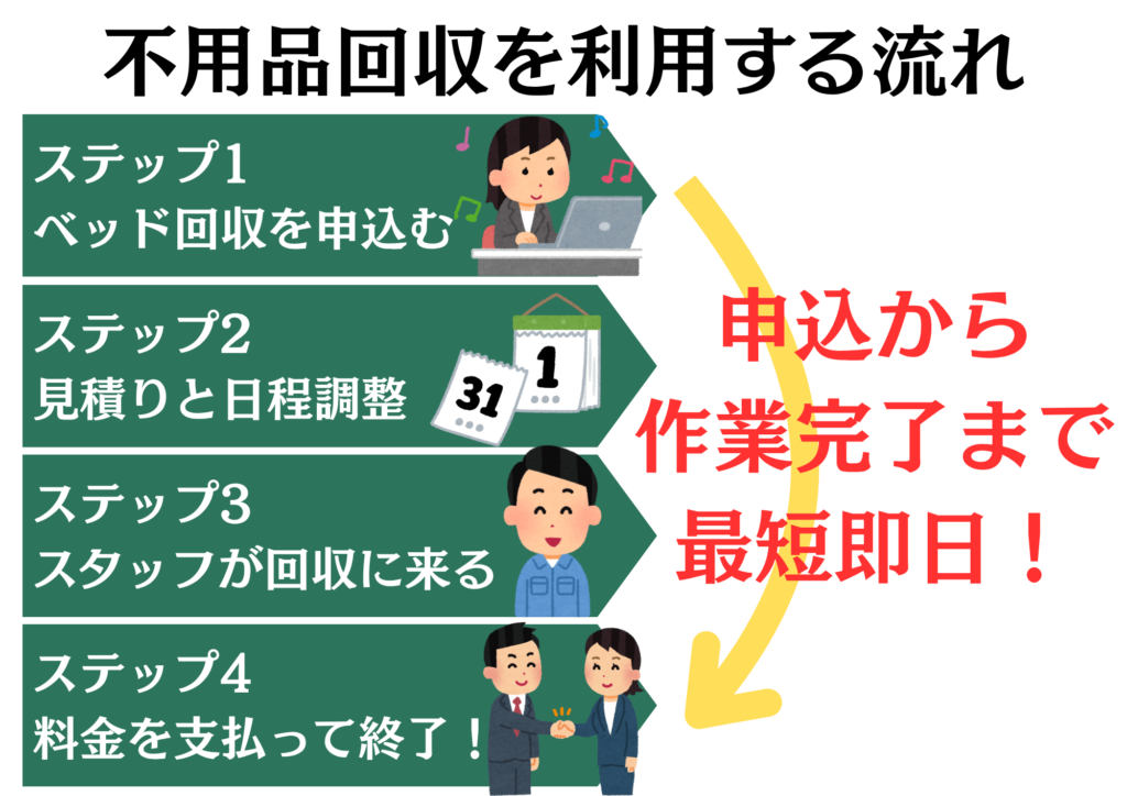 不用品回収を利用する流れ