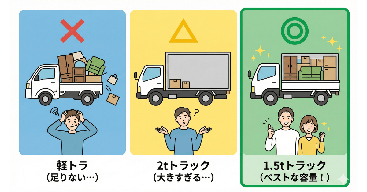 1.5tトラックプランはちょうどいい！