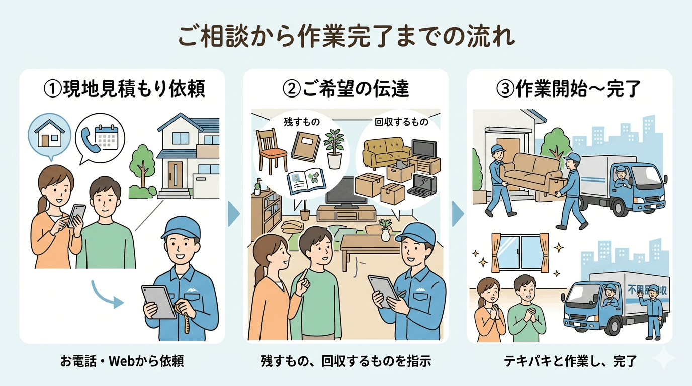 【3STEP】ご相談から作業完了までの流れ