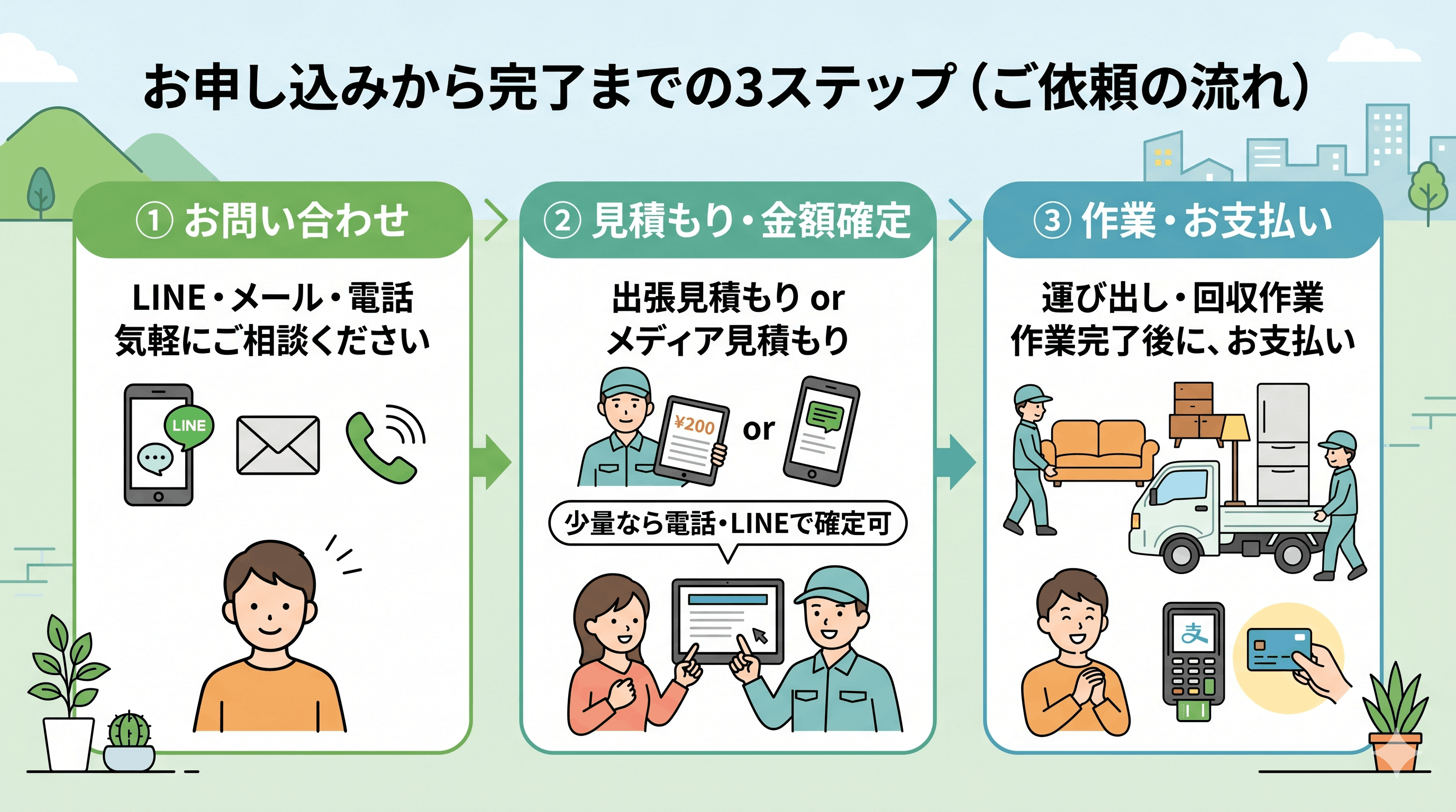 ご依頼の流れ（お問い合わせから回収まで）