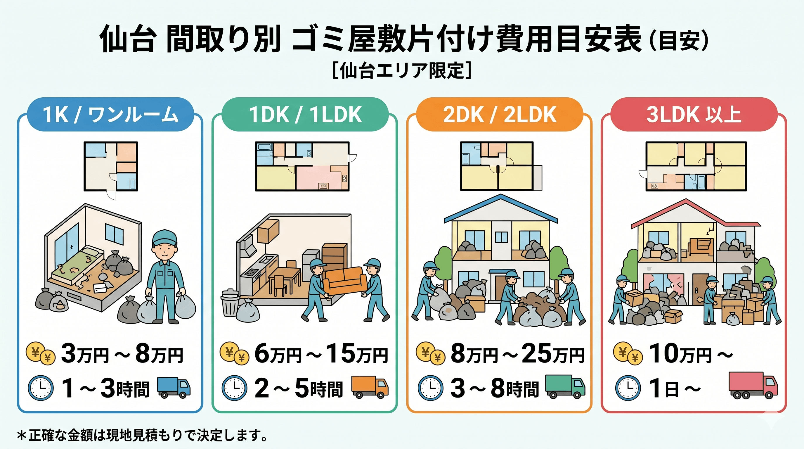 間取り別・基本料金の目安